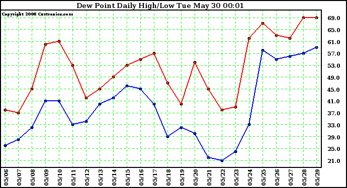 Milwaukee Weather Dew Point Daily High/Low