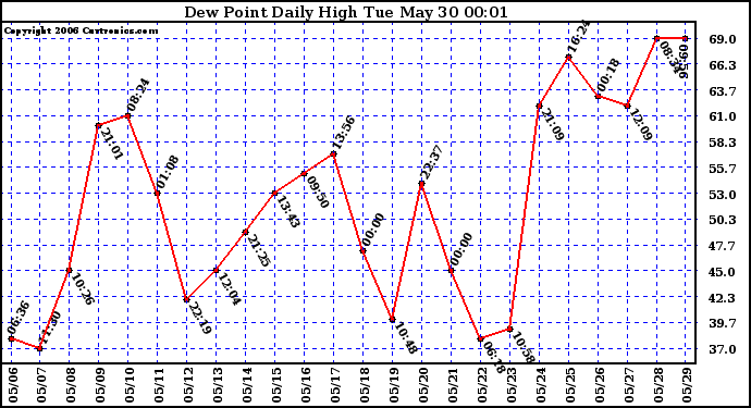 Milwaukee Weather Dew Point Daily High