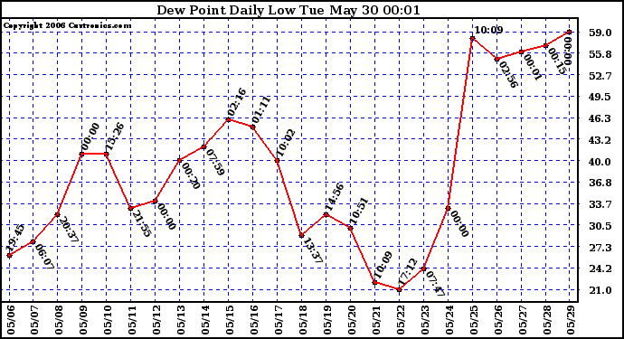 Milwaukee Weather Dew Point Daily Low