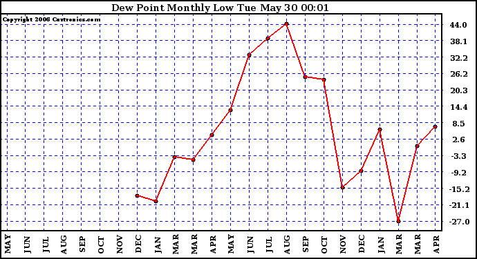 Milwaukee Weather Dew Point Monthly Low