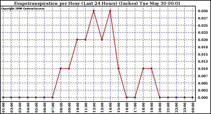 Milwaukee Weather Evapotranspiration per Hour (Last 24 Hours) (Inches)