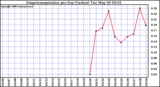 Milwaukee Weather Evapotranspiration per Day (Inches)