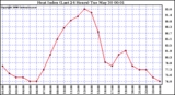 Milwaukee Weather Heat Index (Last 24 Hours)