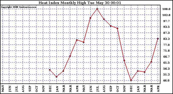 Milwaukee Weather Heat Index Monthly High