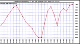 Milwaukee Weather Outdoor Humidity (Last 24 Hours)