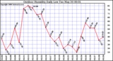 Milwaukee Weather Outdoor Humidity Daily Low