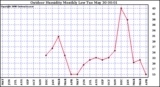 Milwaukee Weather Outdoor Humidity Monthly Low