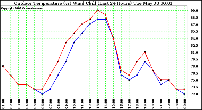 Milwaukee Weather Outdoor Temperature (vs) Wind Chill (Last 24 Hours)