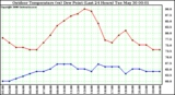 Milwaukee Weather Outdoor Temperature (vs) Dew Point (Last 24 Hours)