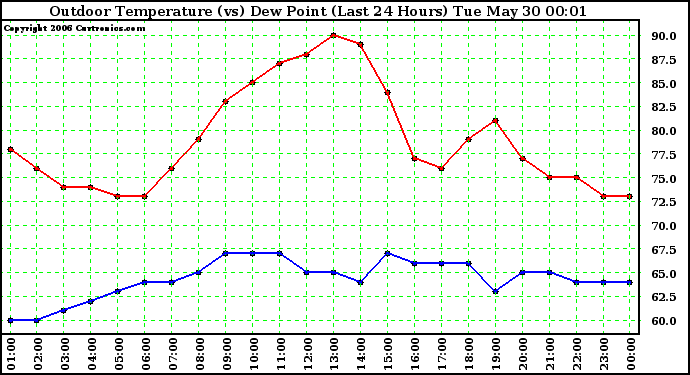 Milwaukee Weather Outdoor Temperature (vs) Dew Point (Last 24 Hours)