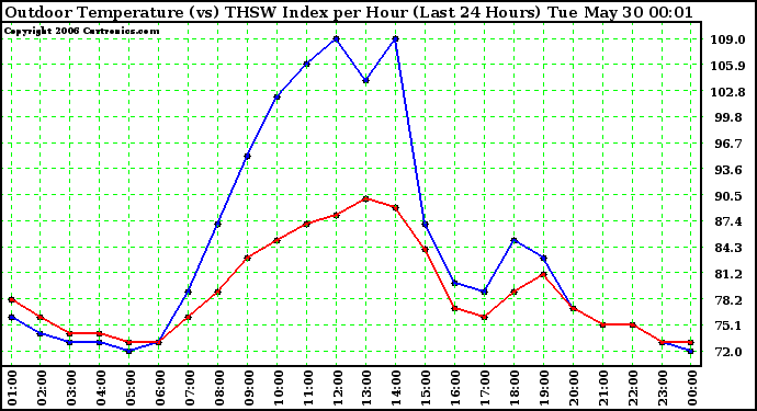 Milwaukee Weather Outdoor Temperature (vs) THSW Index per Hour (Last 24 Hours)