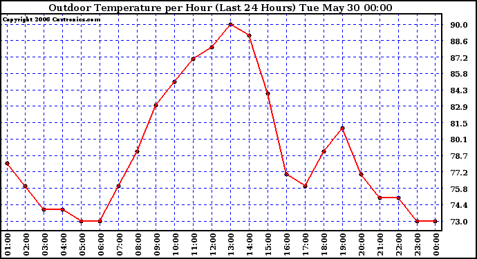 Milwaukee Weather Outdoor Temperature per Hour (Last 24 Hours)