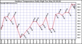 Milwaukee Weather Outdoor Temperature Daily High