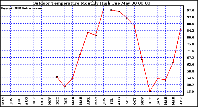 Milwaukee Weather Outdoor Temperature Monthly High