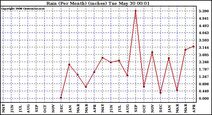 Milwaukee Weather Rain (Per Month) (inches)