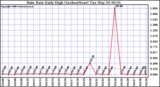 Milwaukee Weather Rain Rate Daily High (Inches/Hour)