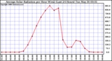 Milwaukee Weather Average Solar Radiation per Hour W/m2 (Last 24 Hours)