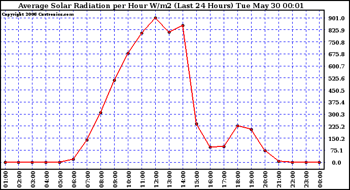 Milwaukee Weather Average Solar Radiation per Hour W/m2 (Last 24 Hours)