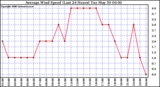 Milwaukee Weather Average Wind Speed (Last 24 Hours)