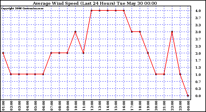 Milwaukee Weather Average Wind Speed (Last 24 Hours)