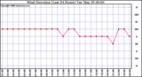 Milwaukee Weather Wind Direction (Last 24 Hours)