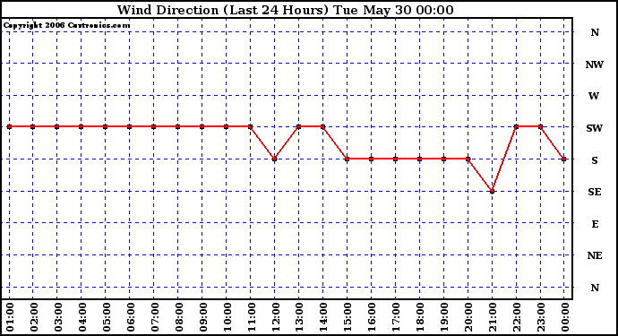 Milwaukee Weather Wind Direction (Last 24 Hours)