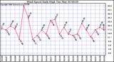 Milwaukee Weather Wind Speed Daily High