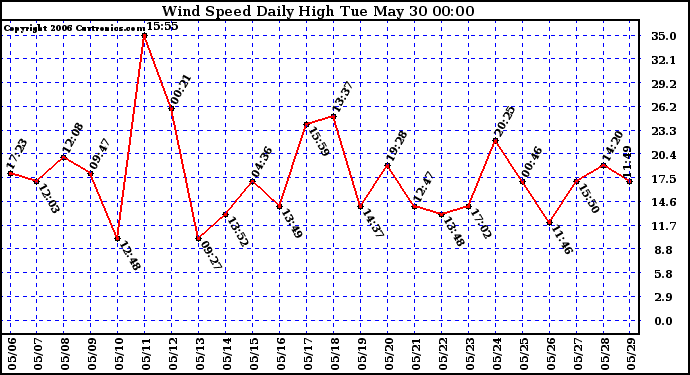 Milwaukee Weather Wind Speed Daily High