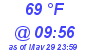 Milwaukee Weather Dewpoint High High Today