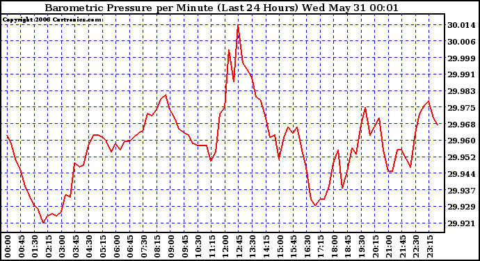 Milwaukee Weather Barometric Pressure per Minute (Last 24 Hours)