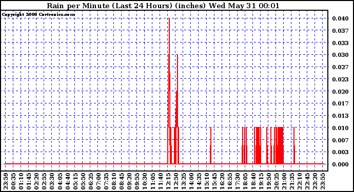 Milwaukee Weather Rain per Minute (Last 24 Hours) (inches)