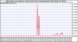 Milwaukee Weather Rain Rate per Minute (Last 24 Hours) (inches/hour)