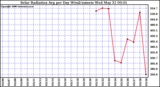 Milwaukee Weather Solar Radiation Avg per Day W/m2/minute