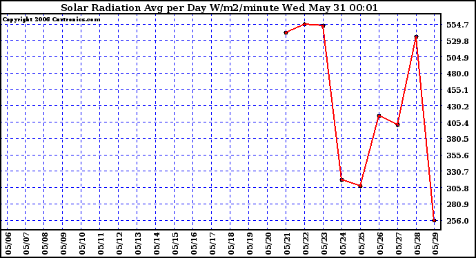 Milwaukee Weather Solar Radiation Avg per Day W/m2/minute