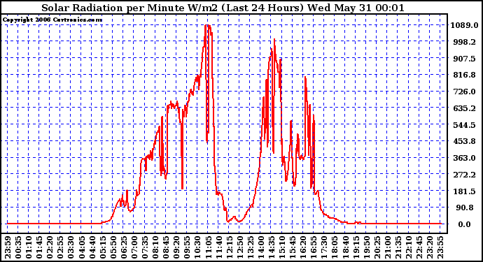 Milwaukee Weather Solar Radiation per Minute W/m2 (Last 24 Hours)