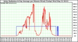 Milwaukee Weather Solar Radiation & Day Average per Minute W/m2 (Today)