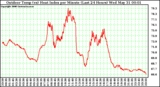 Milwaukee Weather Outdoor Temp (vs) Heat Index per Minute (Last 24 Hours)