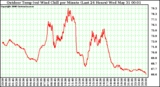 Milwaukee Weather Outdoor Temp (vs) Wind Chill per Minute (Last 24 Hours)