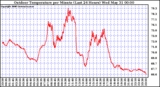 Milwaukee Weather Outdoor Temperature per Minute (Last 24 Hours)