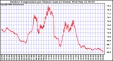 Milwaukee Weather Outdoor Temperature per Minute (Last 24 Hours)