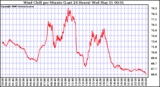 Milwaukee Weather Wind Chill per Minute (Last 24 Hours)