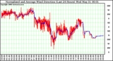 Milwaukee Weather Normalized and Average Wind Direction (Last 24 Hours)