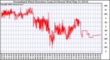 Milwaukee Weather Normalized Wind Direction (Last 24 Hours)