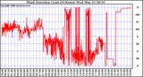 Milwaukee Weather Wind Direction (Last 24 Hours)