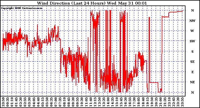 Milwaukee Weather Wind Direction (Last 24 Hours)