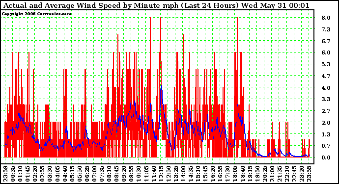 Milwaukee Weather Actual and Average Wind Speed by Minute mph (Last 24 Hours)