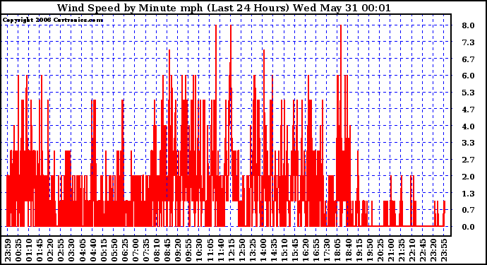 Milwaukee Weather Wind Speed by Minute mph (Last 24 Hours)