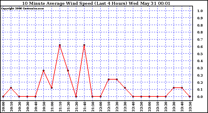 Milwaukee Weather 10 Minute Average Wind Speed (Last 4 Hours)