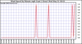 Milwaukee Weather Wind Speed by Minute mph (Last 1 Hour)