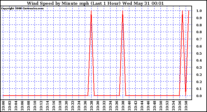 Milwaukee Weather Wind Speed by Minute mph (Last 1 Hour)